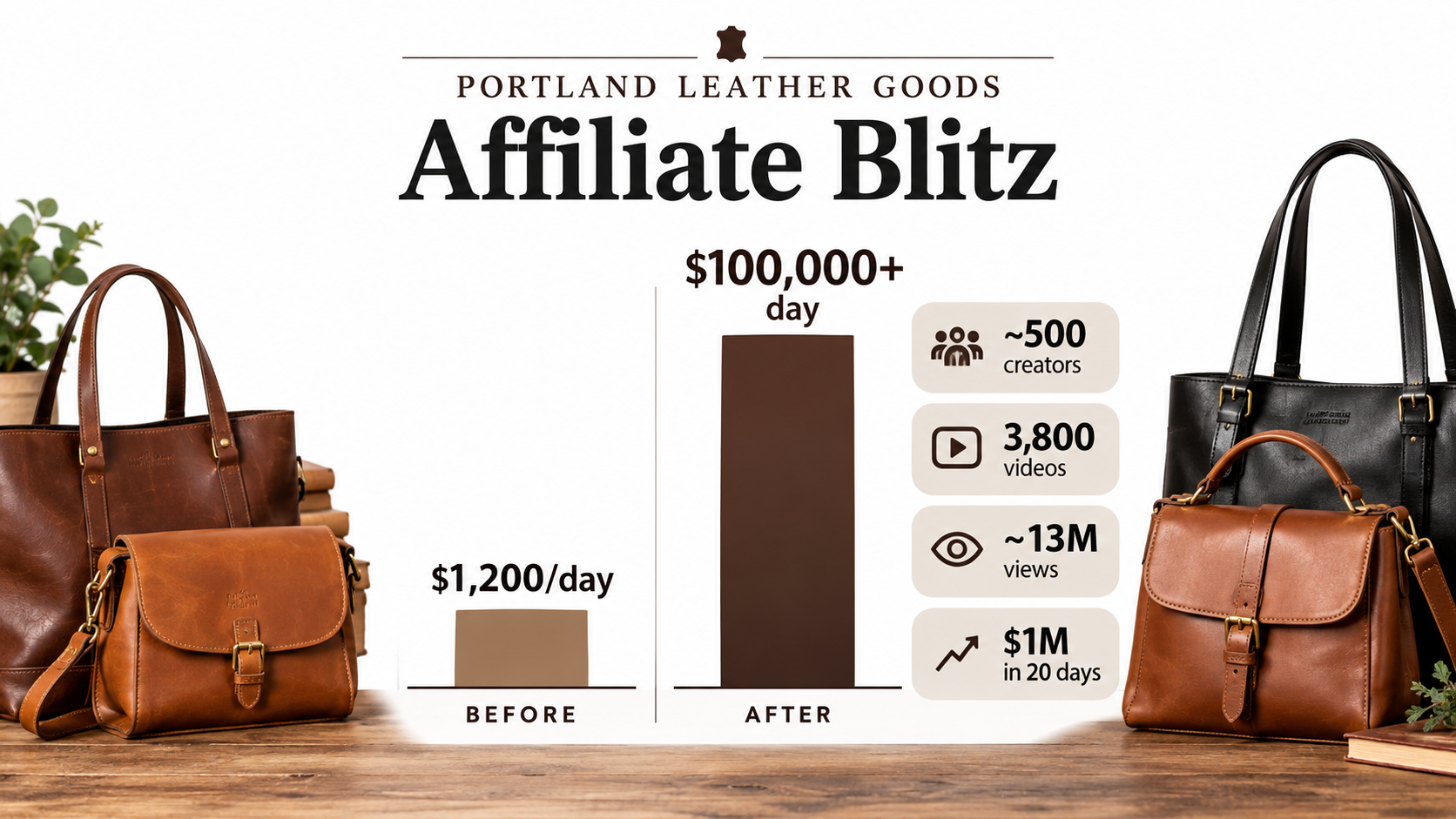 Comparison infographic of Portland Leather Goods affiliate blitz: $1,200 per day before versus $100,000-plus day after, with 500 creators, 3,800 videos, 13 million views and $1 million in 20 days