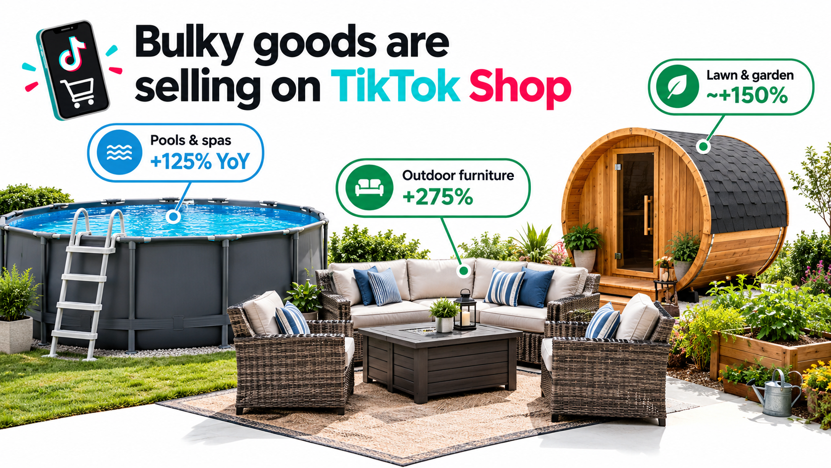 Backyard with above-ground pool, outdoor furniture and sauna showing TikTok Shop growth stats: pools and spas up 125%, outdoor furniture up 275%, lawn and garden up about 150%