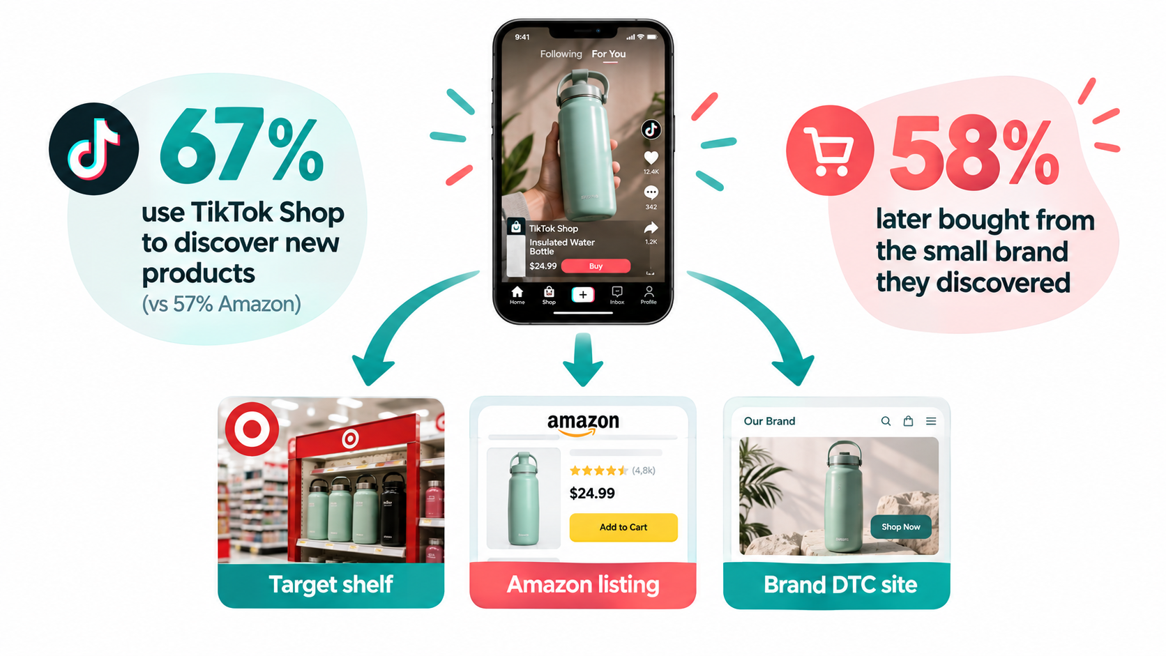 Funnel infographic from a TikTok Shop video to Target shelf, Amazon listing and brand DTC site, with stats showing 67% use TikTok Shop for discovery versus 57% for Amazon