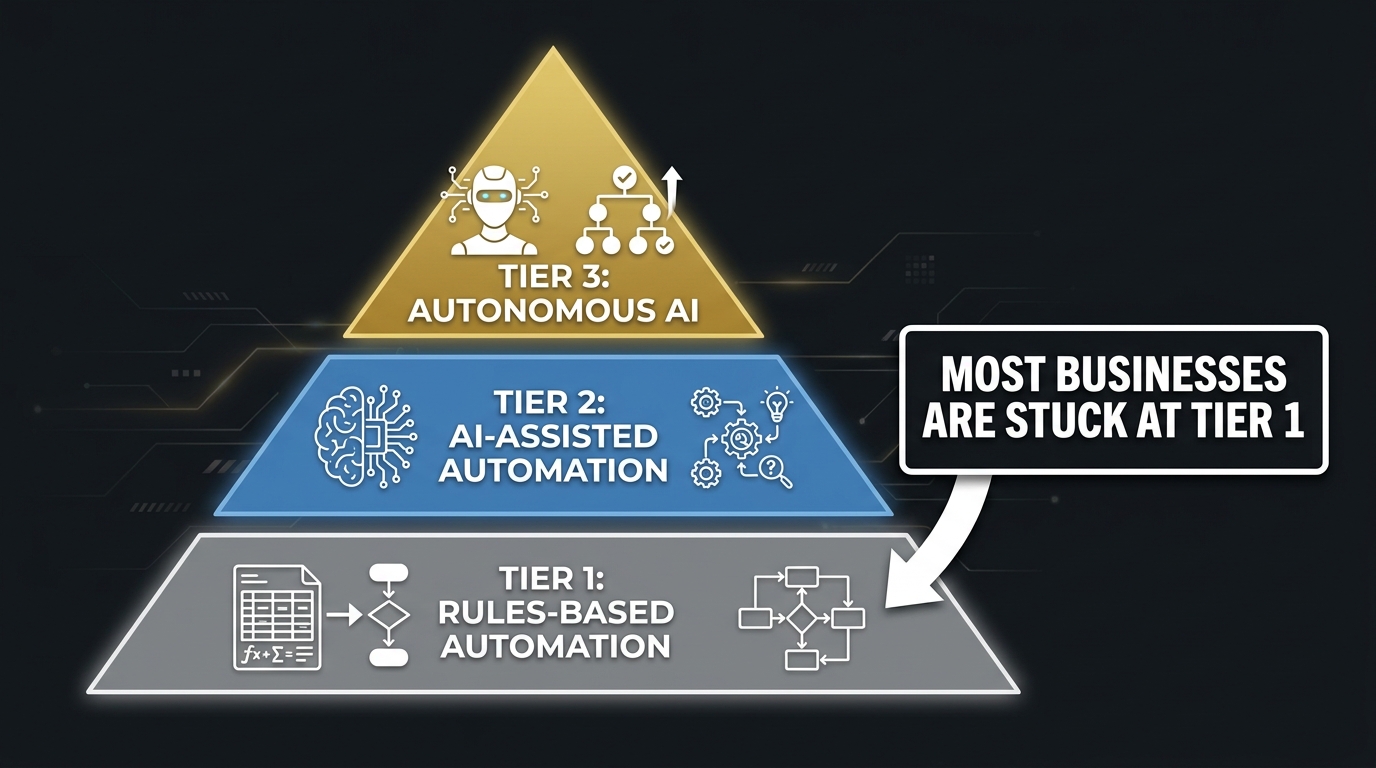 Three-tier pyramid infographic showing Rules-Based Automation at the base, AI-Assisted Automation in the middle, and Autonomous AI at the top, with callout noting most businesses are stuck at Tier 1