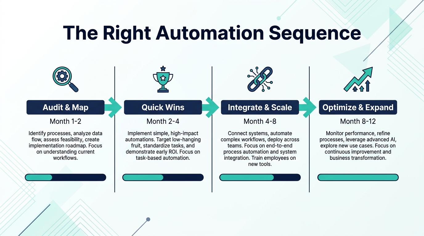 Four-phase AI automation rollout roadmap: Audit and Map months 1-2, Quick Wins months 2-4, Integrate and Scale months 4-8, Optimize and Expand months 8-12