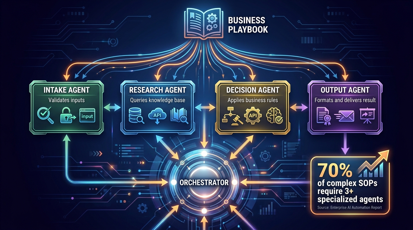 Multi-agent architecture diagram showing a business playbook decomposed into four specialized AI agents — Intake, Research, Decision, and Output — coordinated by a central orchestrator node