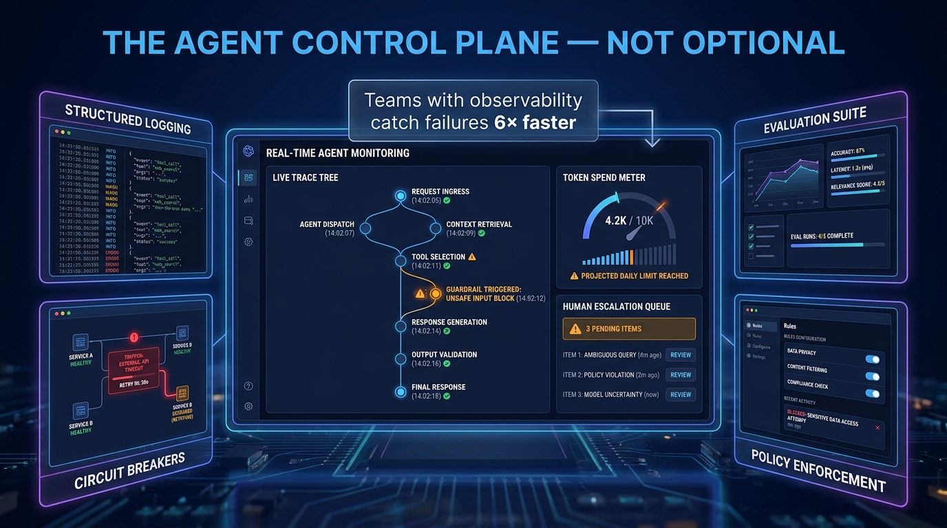 Agent control plane dashboard showing real-time monitoring with trace trees, guardrail alerts, token spend meters, and human escalation queues — illustrating the four pillars of agent governance
