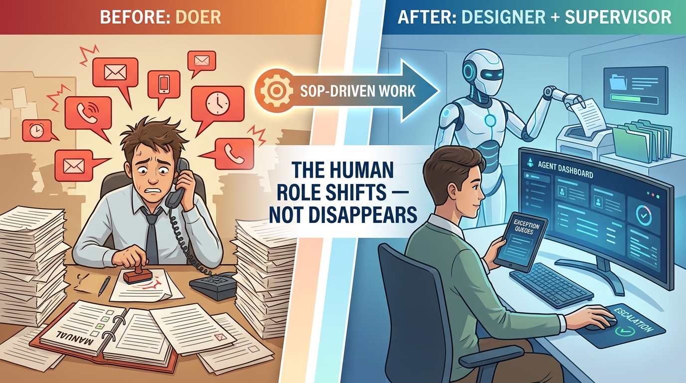 Before-and-after illustration showing the human role shifting from a stressed manual doer surrounded by paper stacks to a calm designer and supervisor monitoring an agent dashboard and managing escalations