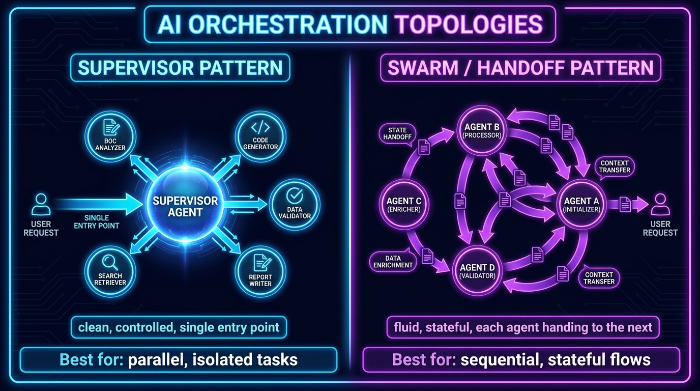 Side-by-side comparison of supervisor orchestration pattern versus swarm handoff pattern for multi-agent AI systems, with use case annotations