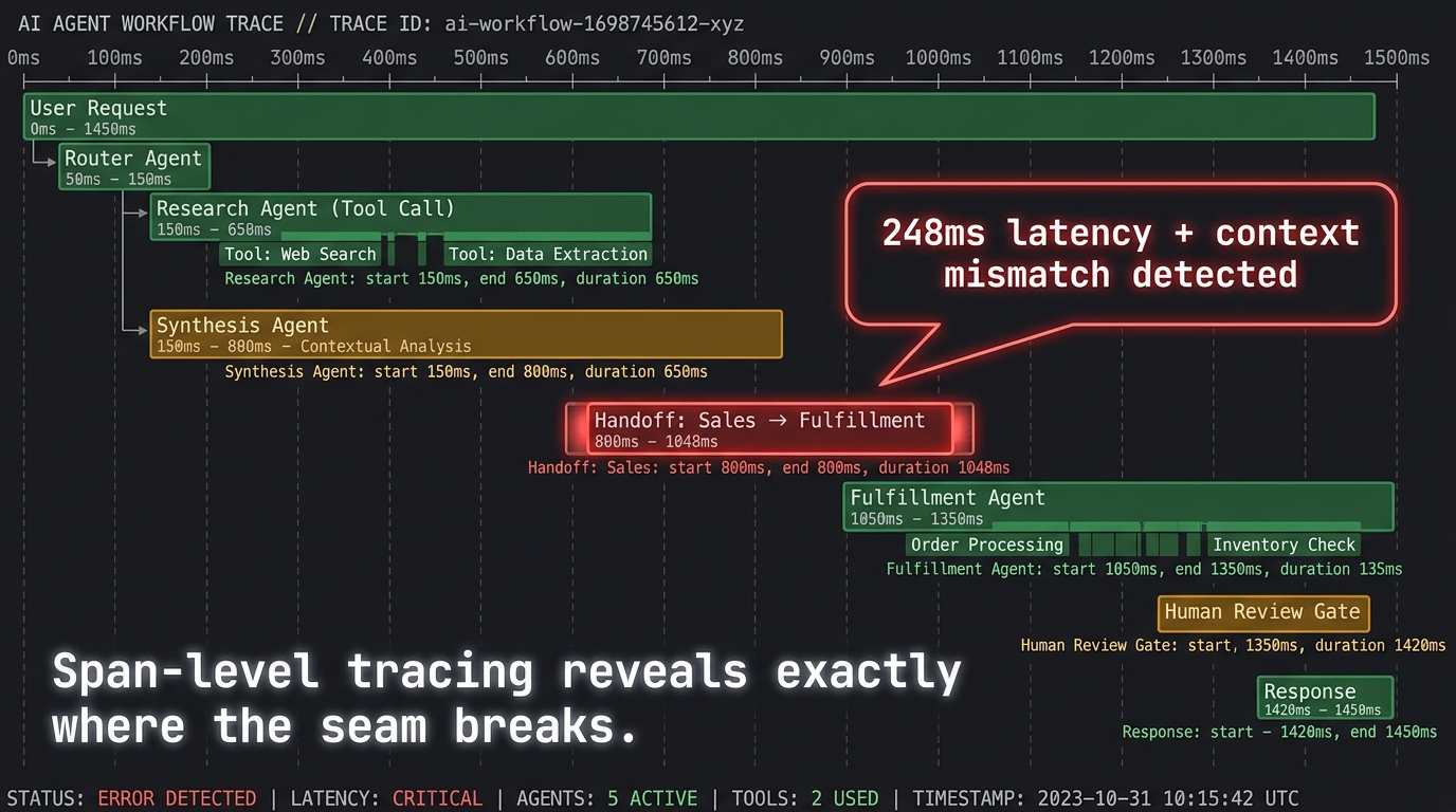 Distributed tracing flame graph for AI agent workflows showing span-level visibility across agent steps, with a handoff span flagged in red for latency and context mismatch