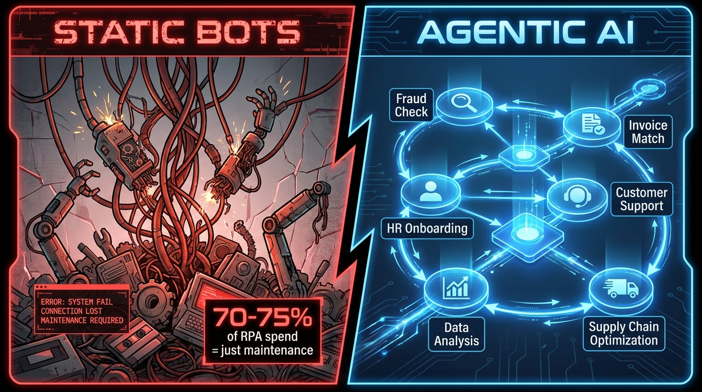 Split scene showing broken static RPA bots on the left versus a connected agentic AI network on the right, illustrating the shift from brittle automation to intelligent agents