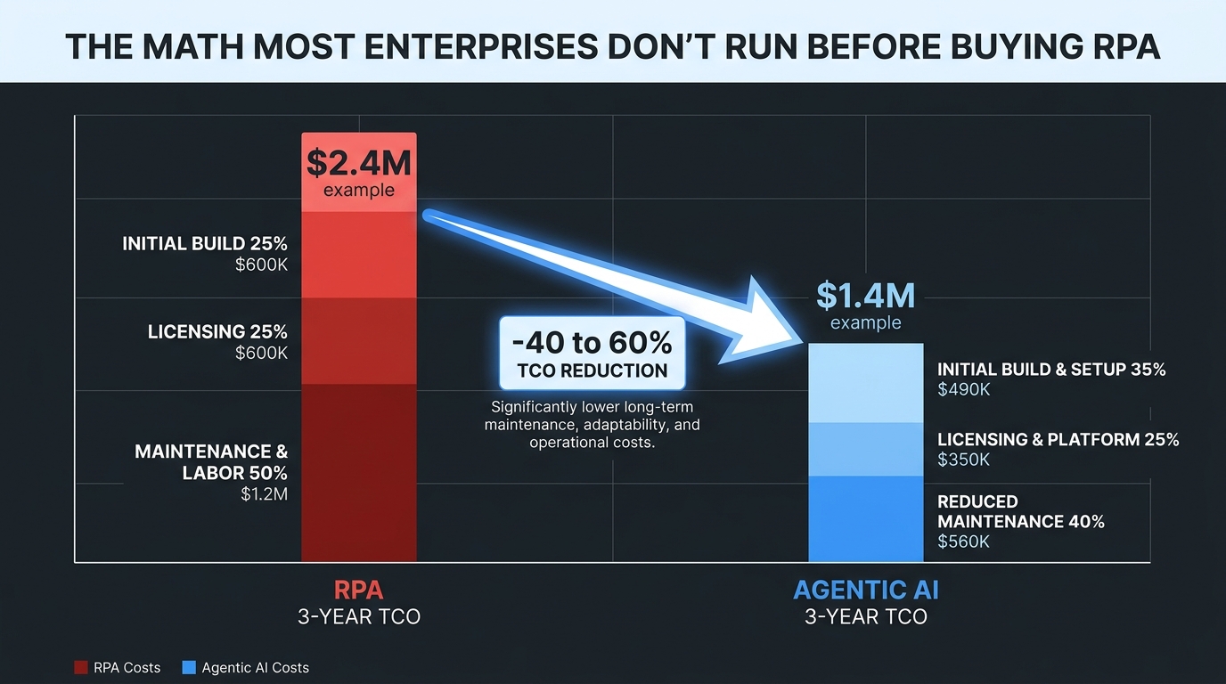 Bar chart comparing 3-year total cost of ownership for RPA versus agentic AI, showing 40-60% TCO reduction potential from lower maintenance costs