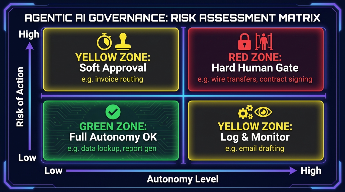 Risk assessment matrix for agentic AI governance showing four quadrants from full autonomy permitted to mandatory human approval gate based on autonomy level and action risk