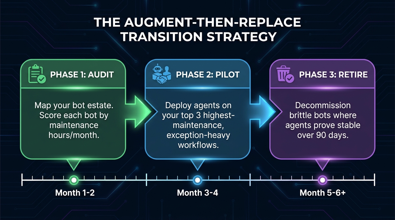 Three-phase transition roadmap from static RPA bots to agentic AI: Audit your bot estate, Pilot on high-maintenance workflows, Retire brittle bots once agents prove stable