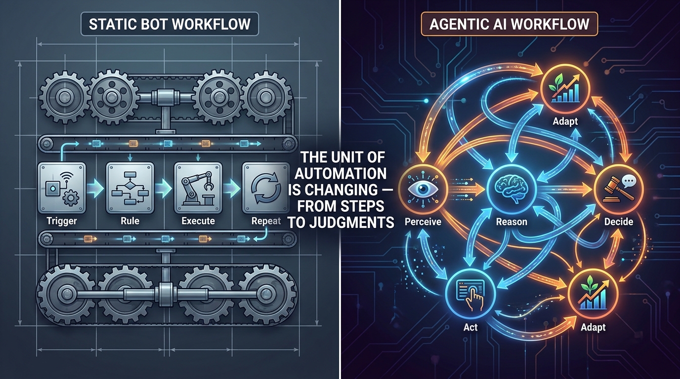 Split-screen diagram showing static bot workflow on the left with rigid linear steps and agentic AI workflow on the right with branching reasoning nodes — the unit of automation is changing from steps to judgments