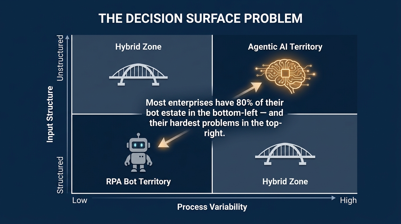 2x2 matrix showing Decision Surface — RPA Bot Territory in bottom-left quadrant for low variability structured inputs, Agentic AI Territory in top-right for high variability unstructured inputs, with Hybrid Zone in between