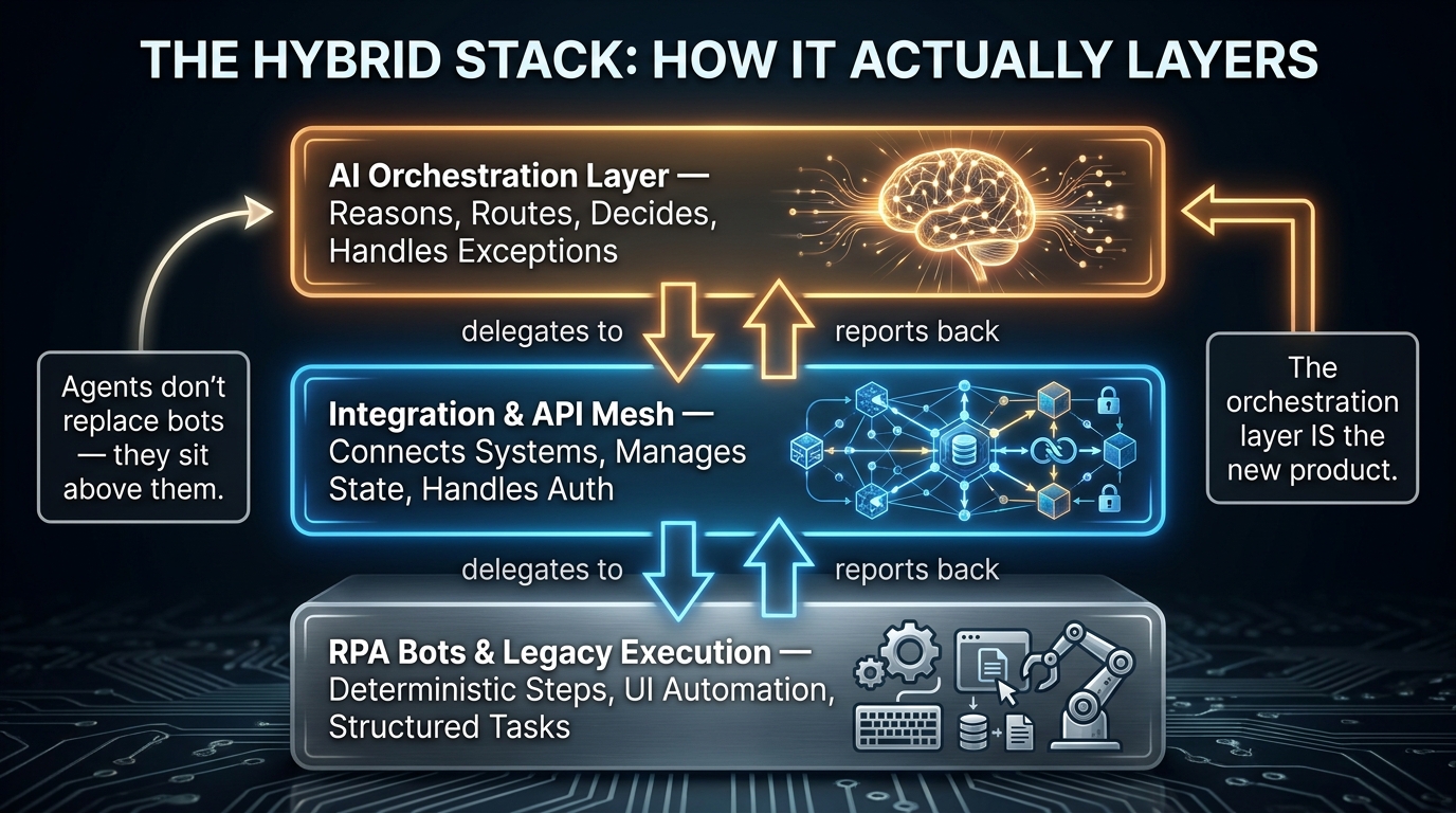 Three-tier hybrid architecture diagram showing AI Orchestration Layer on top reasoning and routing, Integration and API Mesh in the middle, and RPA Bots and Legacy Execution at the bottom — agents sit above bots, they don't replace them