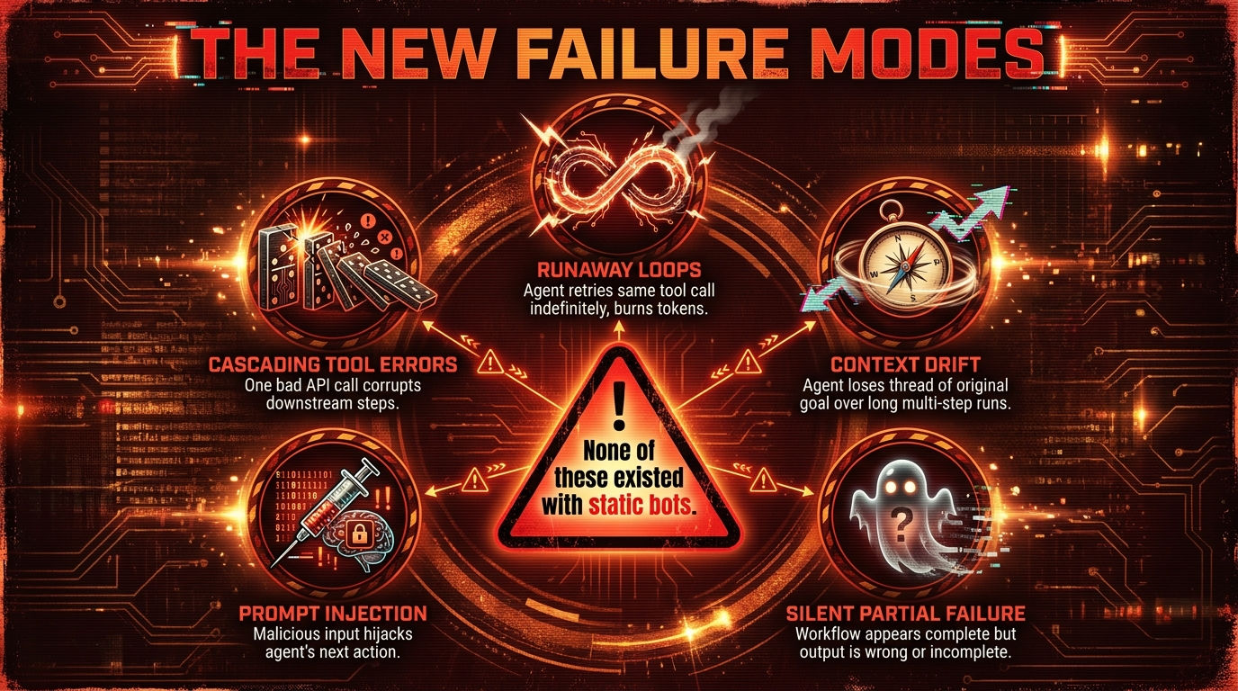 Warning diagram showing five new agentic AI failure modes: Runaway Loops, Context Drift, Silent Partial Failure, Prompt Injection, and Cascading Tool Errors — none of which existed with static bots