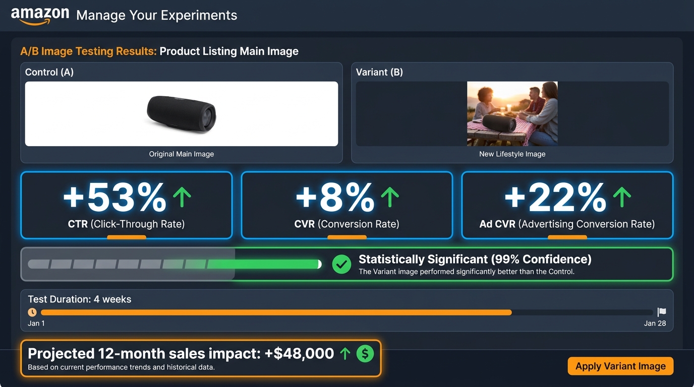 Amazon Manage Your Experiments dashboard showing A/B image test results with +53% CTR, +8% CVR, and statistical significance indicators