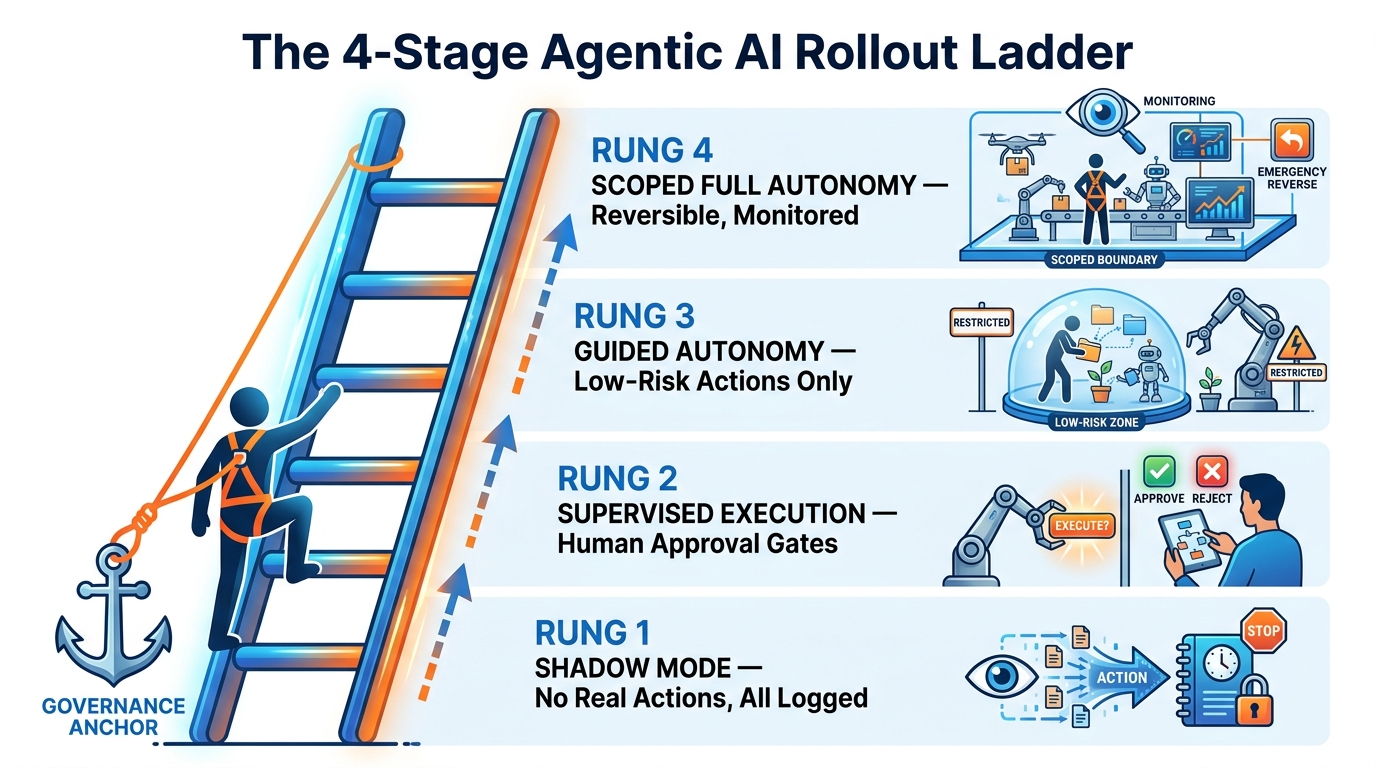 The 4-Stage Agentic AI Rollout Ladder: Shadow Mode, Supervised Execution, Guided Autonomy, Scoped Full Autonomy