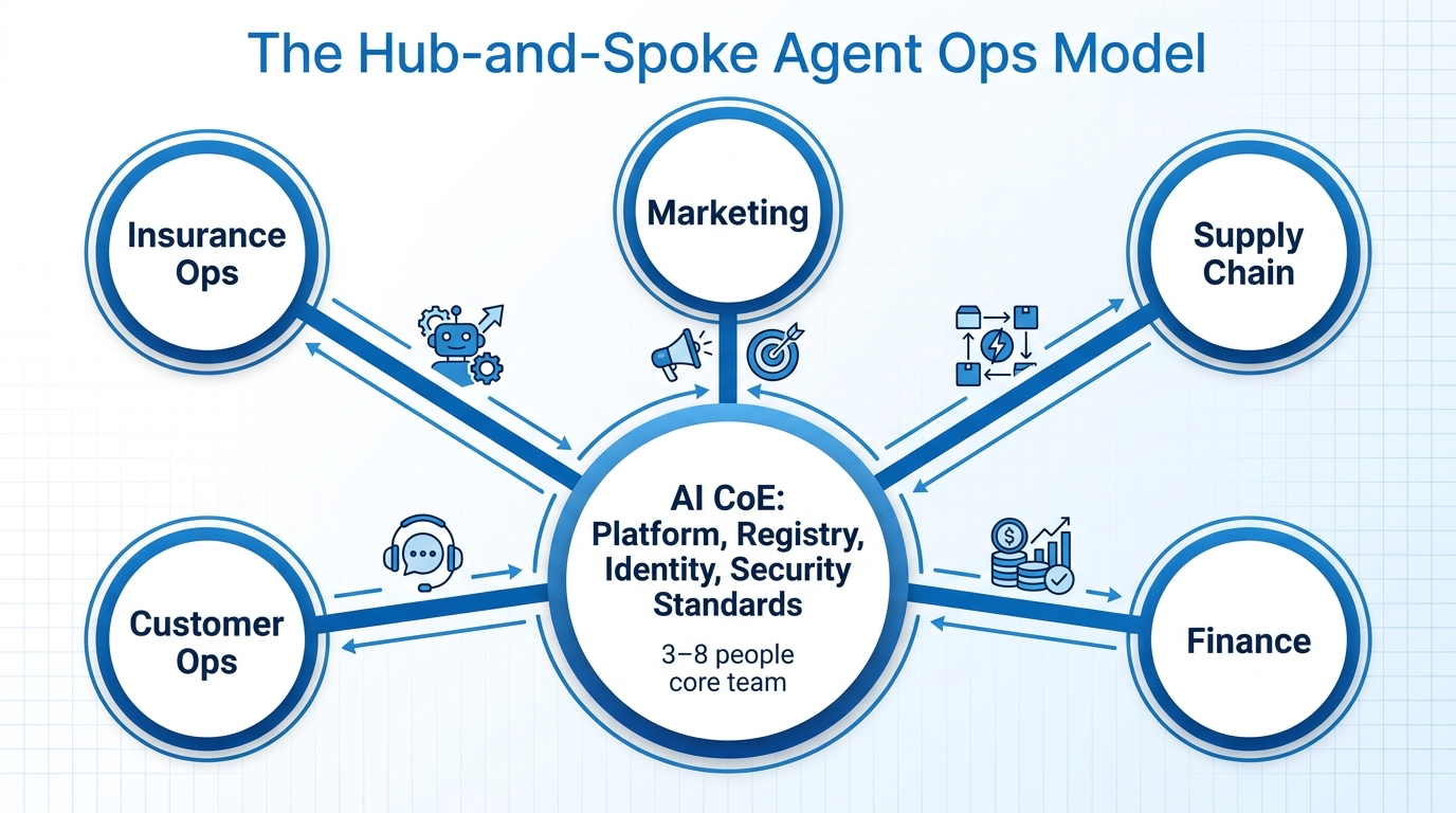 Hub-and-spoke Agentic AI Center of Excellence model with central CoE and federated business unit deployments