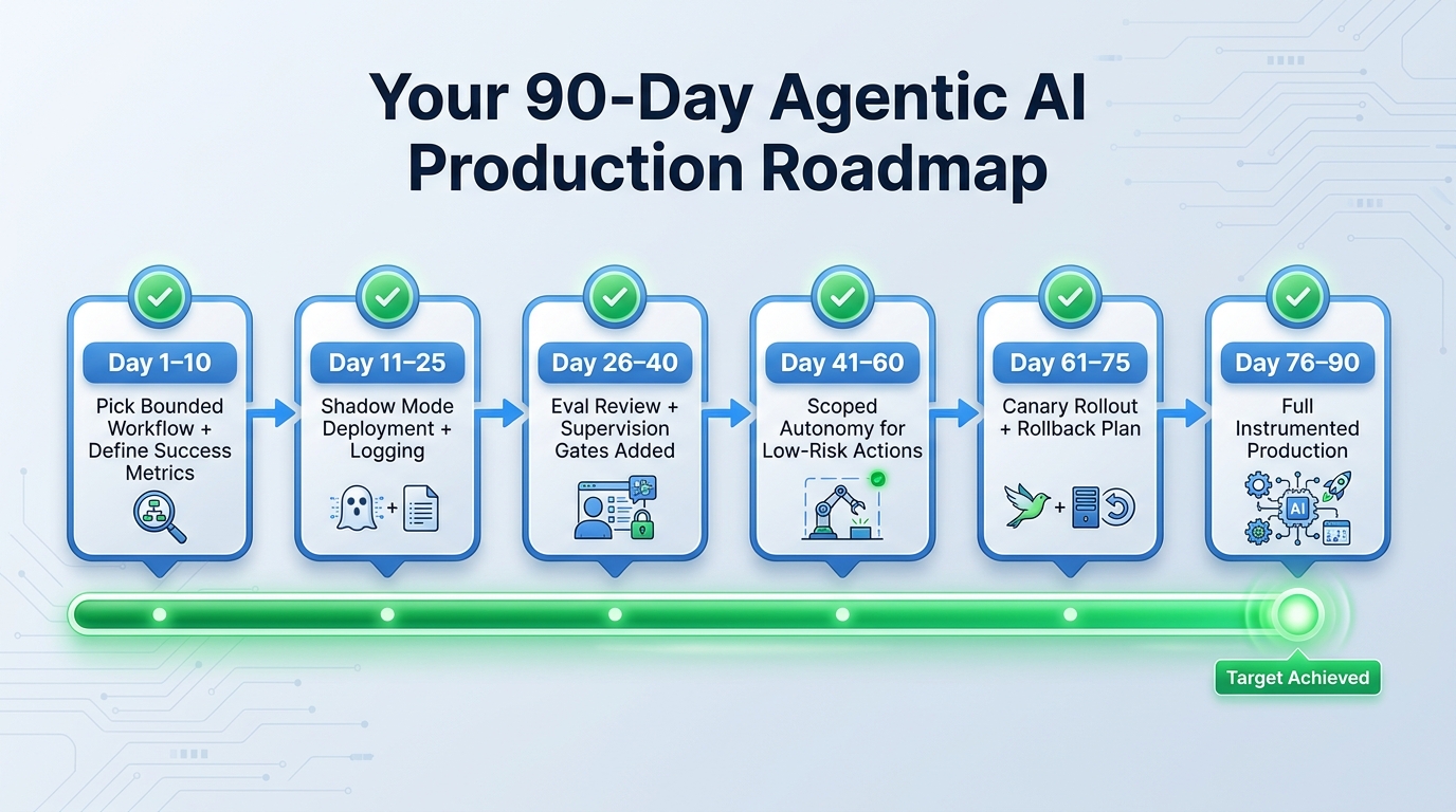 90-day agentic AI production roadmap timeline from shadow mode through instrumented production