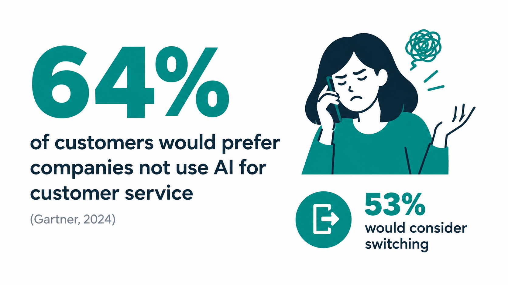 Data graphic showing 64% of customers would prefer companies not use AI for customer service, per Gartner 2024