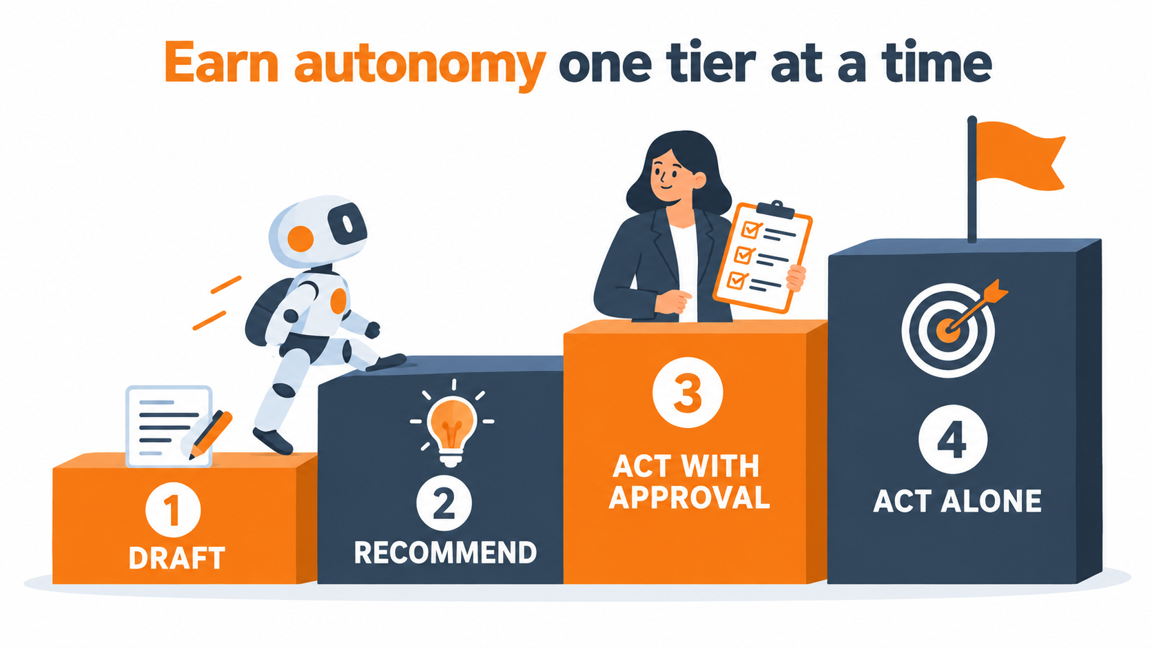 Staircase showing four autonomy tiers: draft, recommend, act with approval, act alone
