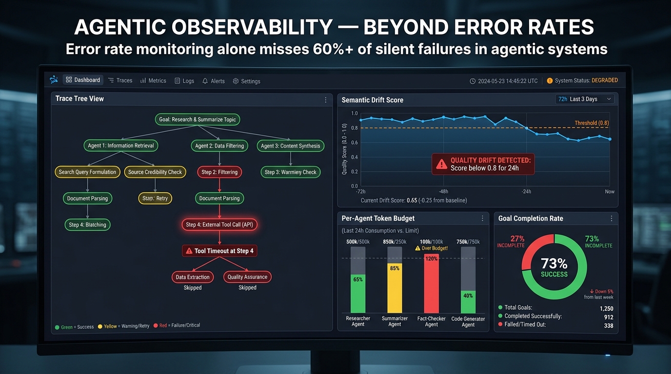 Dashboard showing agentic AI observability panels: trace tree view with failing branch at Step 4, semantic drift score graph, per-agent token budget bars, and goal completion rate donut chart — with annotation that error rate monitoring misses 60%+ of silent failures