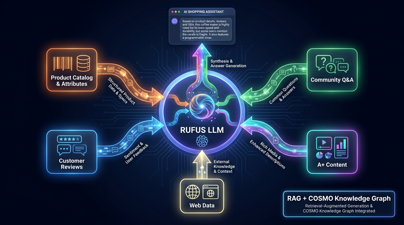 Technical diagram showing how Amazon Rufus works with RAG, COSMO knowledge graph, and multiple data sources