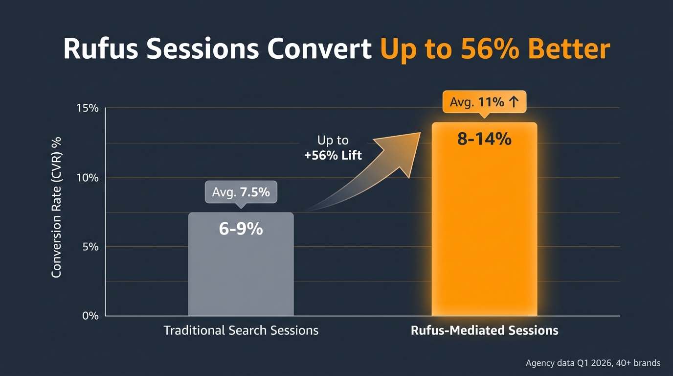 Bar chart comparing conversion rates of traditional Amazon search sessions vs Rufus-mediated sessions showing 8-14% vs 6-9% CVR