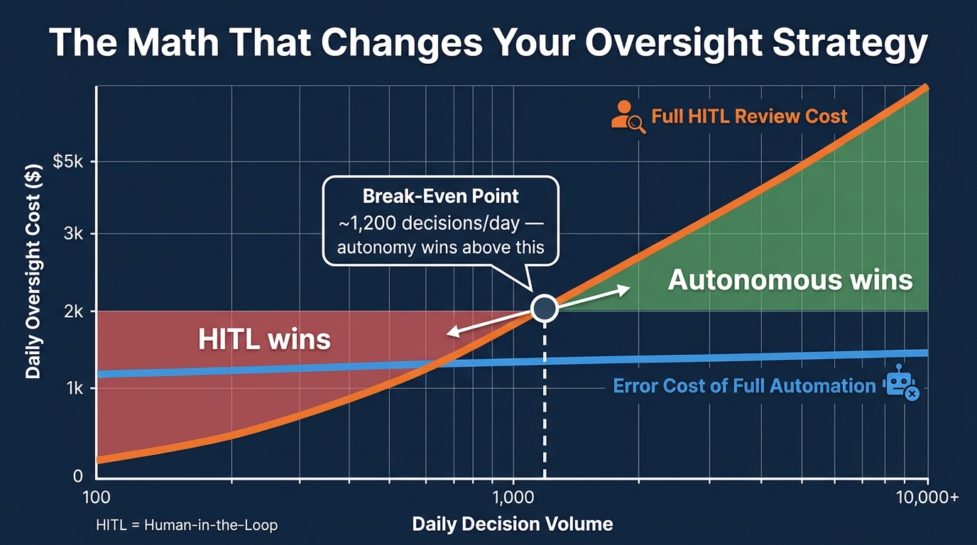 Break-even economics graph: Full HITL Review Cost line rising steeply vs. flat Error Cost of Full Automation — crossing at approximately 1,200 decisions/day, with green 'Autonomous wins' zone to the right
