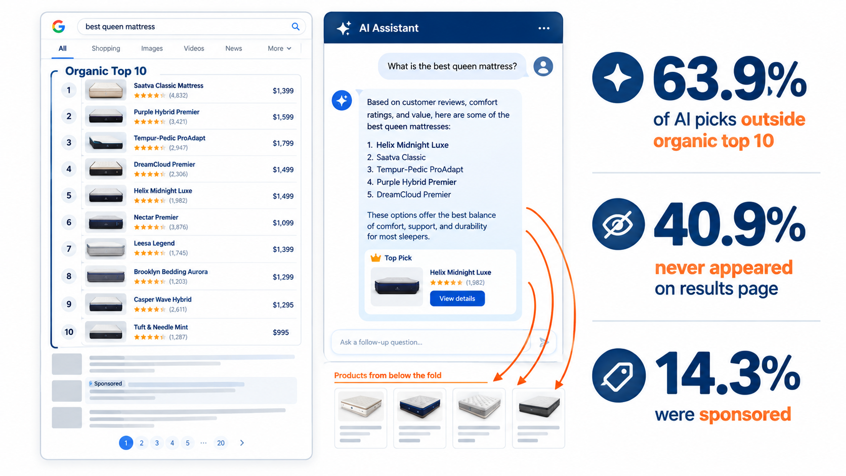 Infographic comparing Amazon organic top 10 search results with Alexa for Shopping AI recommendations, showing 63.9% of AI picks outside the top 10 and 40.9% not on the results page
