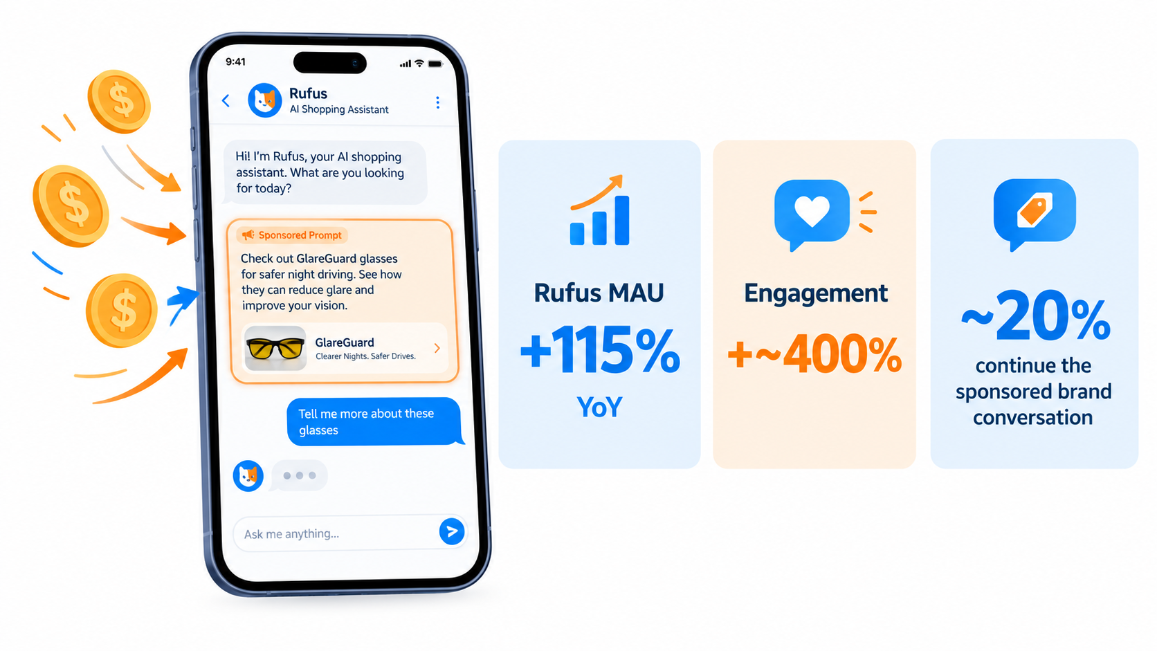 Smartphone showing a sponsored brand prompt inside Amazon's AI shopping assistant with stat cards for Rufus user growth and engagement