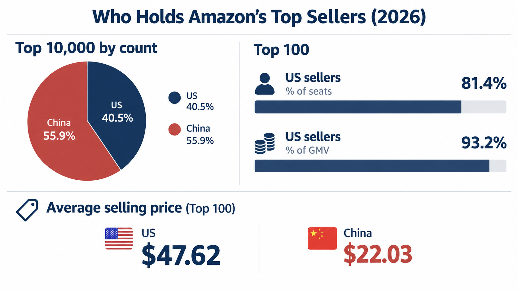 Comparison chart showing Chinese sellers hold 55.9% of Amazon's top 10,000 by count while US sellers hold 81.4% of the top 100 and higher average selling prices