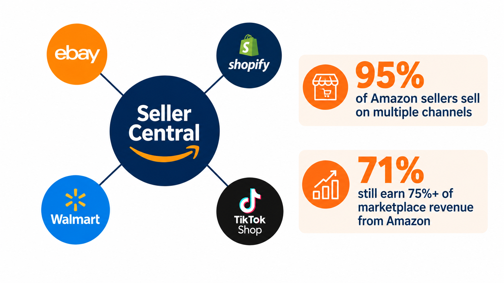 Hub-and-spoke diagram with Seller Central at the center connected to eBay, Shopify, Walmart, and TikTok Shop, with stats on multichannel selling and Amazon revenue concentration