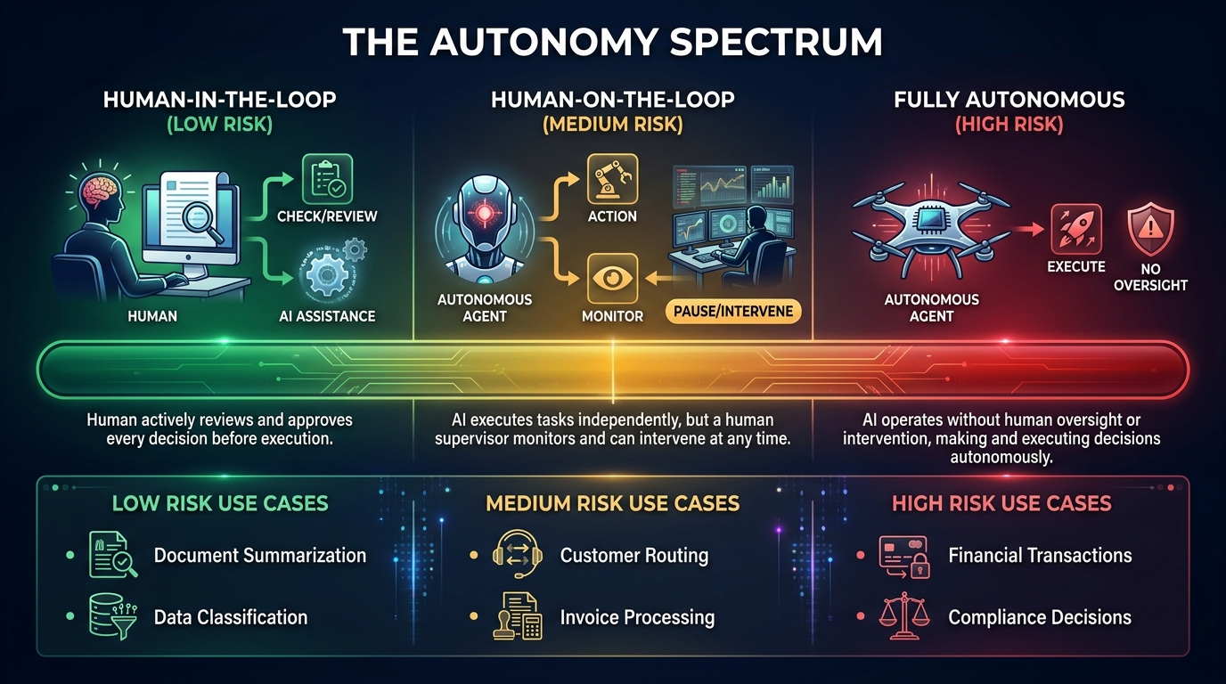 The Autonomy Spectrum — mapping agent independence from human-in-the-loop to fully autonomous