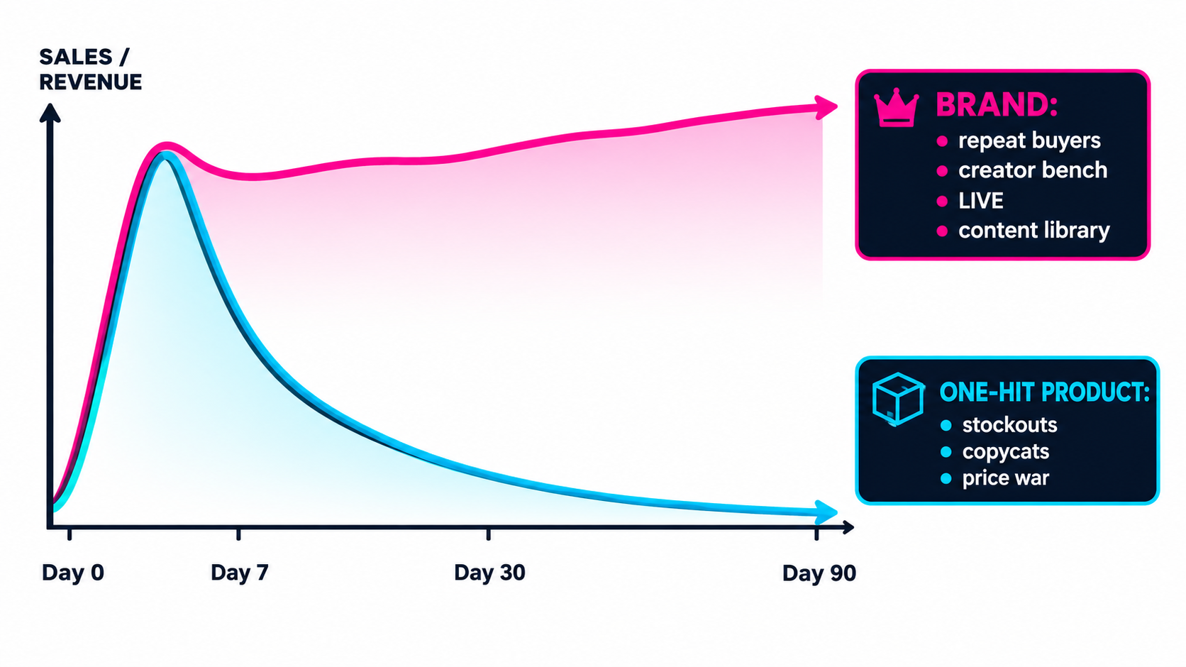 Chart showing a sales spike splitting into a sustained brand path and a decaying one-hit product path over 90 days