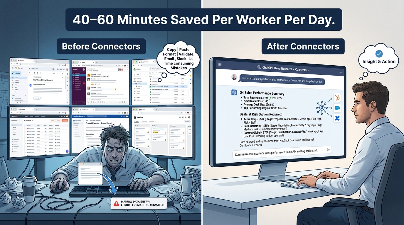 Before and after comparison showing manual tab-switching workflow versus ChatGPT Connectors deep research mode saving 40-60 minutes per worker per day