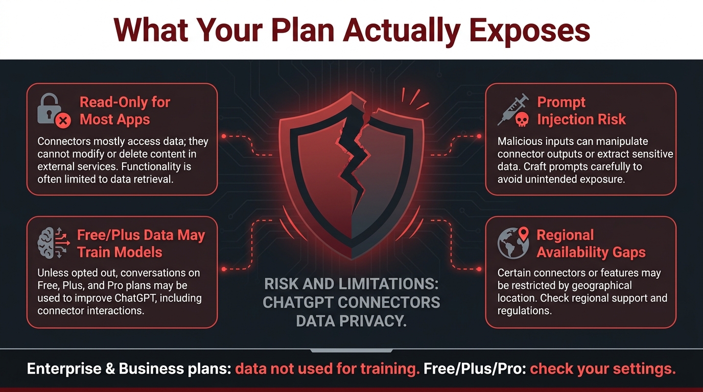 Data privacy risk infographic for ChatGPT Connectors showing four key concerns: read-only limitations, prompt injection risk, data training policy by plan tier, and regional availability gaps
