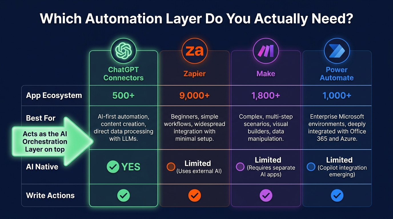 Comparison chart showing ChatGPT Connectors vs Zapier vs Make vs Power Automate with app ecosystem size, best use cases, and AI-native capabilities for 2026