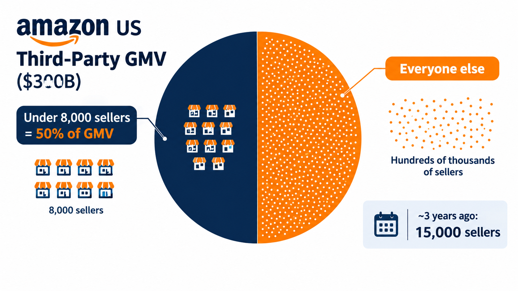 Infographic showing under 8,000 sellers generating 50 percent of Amazon's U.S. third-party GMV, down from about 15,000 sellers three years ago