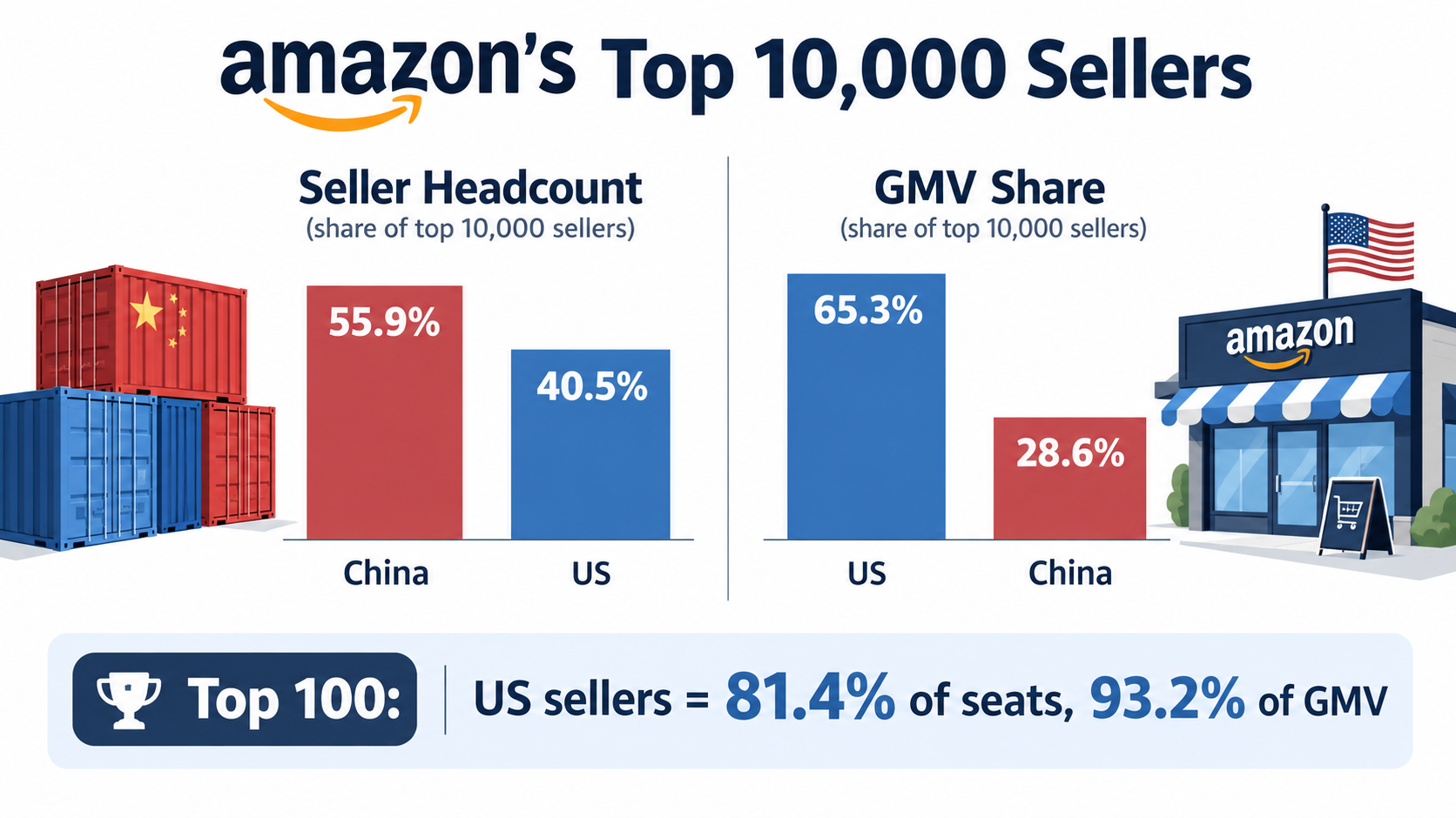 Comparison chart of Amazon's top 10,000 sellers: Chinese sellers hold 55.9 percent of seats but U.S. sellers generate 65.3 percent of GMV