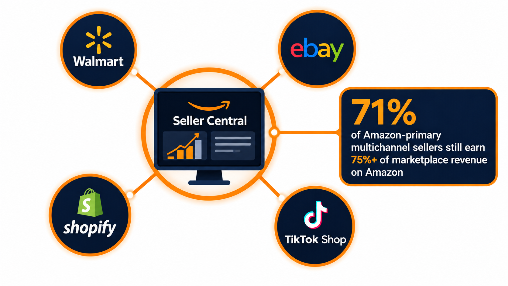 Hub-and-spoke diagram of Seller Central connected to Walmart, eBay, Shopify, and TikTok Shop, noting 71 percent of multichannel Amazon sellers still earn 75 percent or more of marketplace revenue on Amazon