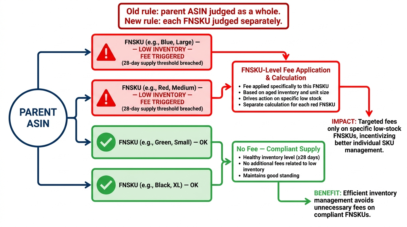 Diagram showing Amazon's shift from parent ASIN to FNSKU-level low inventory fee calculation, with two variants in red triggering fees and two in green