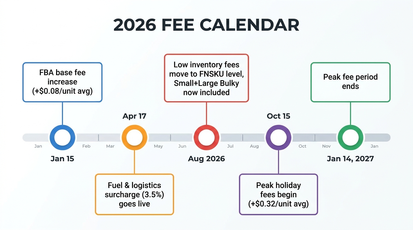 Amazon 2026 fee calendar showing key dates: January 15 base fee increase, April 17 fuel surcharge, August FNSKU-level changes, October 15 peak fees begin