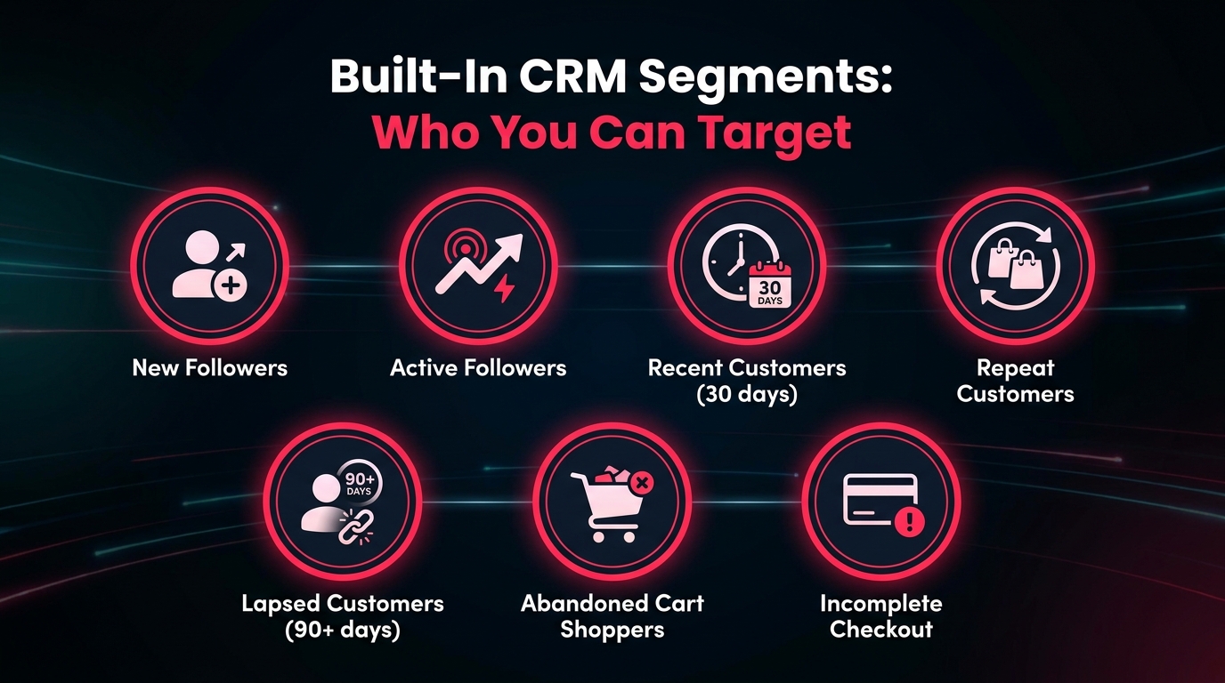 TikTok Shop CRM audience segments infographic showing targeting options