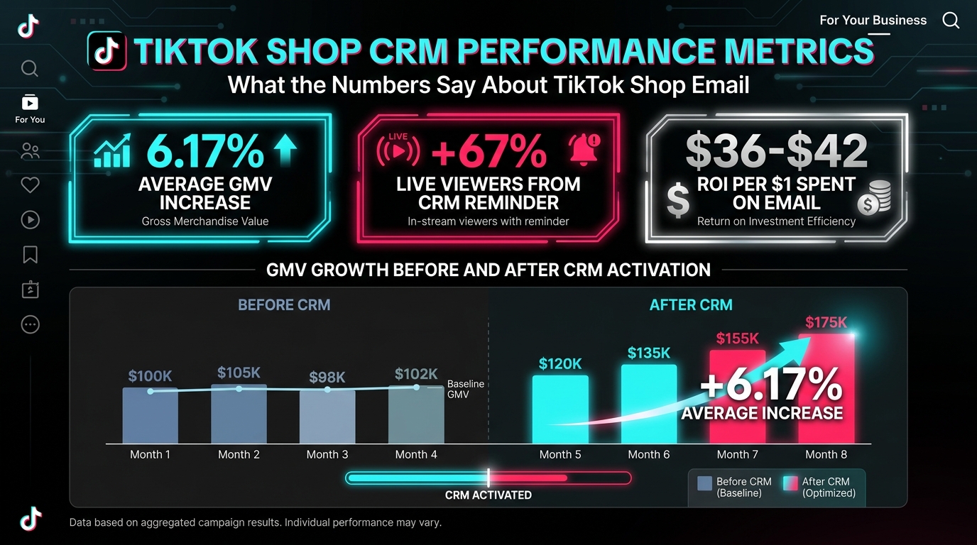 TikTok Shop CRM data metrics showing 6.17% GMV increase and LIVE viewer results