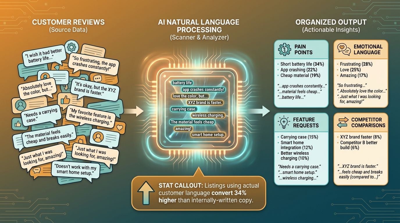 AI voice of customer review mining process showing customer reviews being analyzed by AI to extract pain points, emotional language, and conversion copy signals