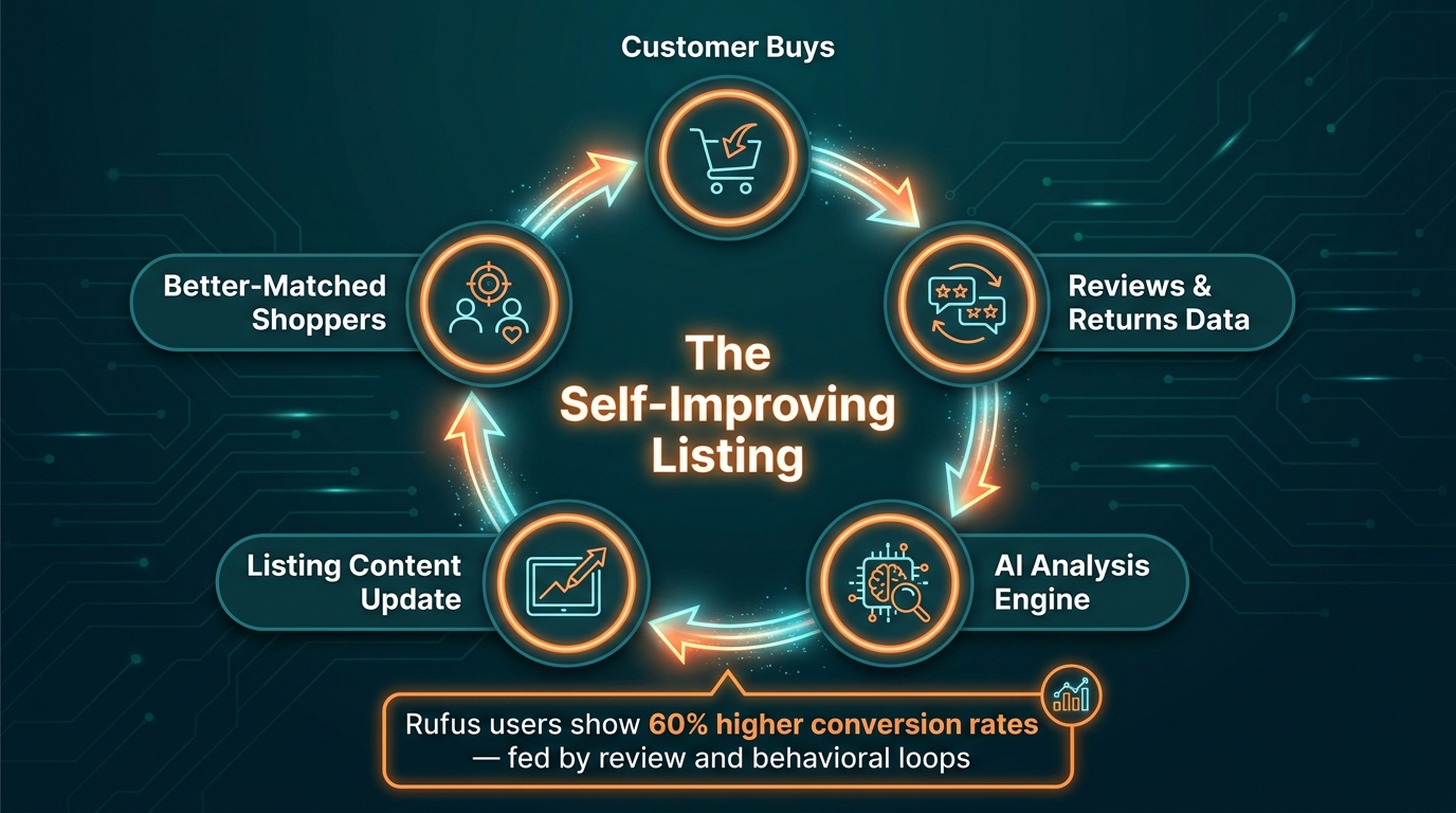 Circular feedback loop diagram showing how post-purchase data including reviews and returns feeds back into AI listing optimization for continuous improvement
