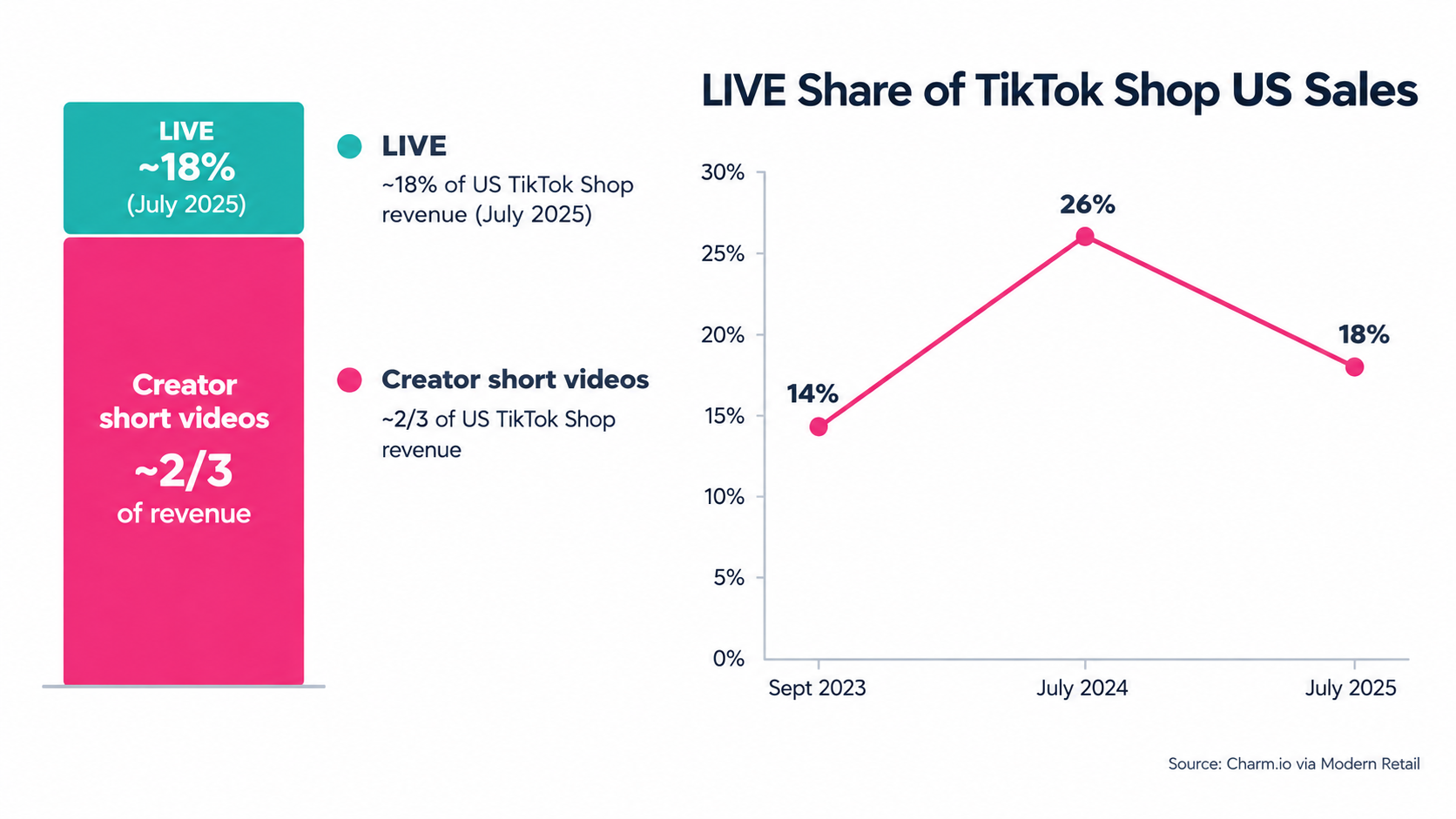 Infographic showing LIVE share of TikTok Shop US sales rising from 14% to 26% then falling to 18%, while creator short videos drive about two-thirds of revenue