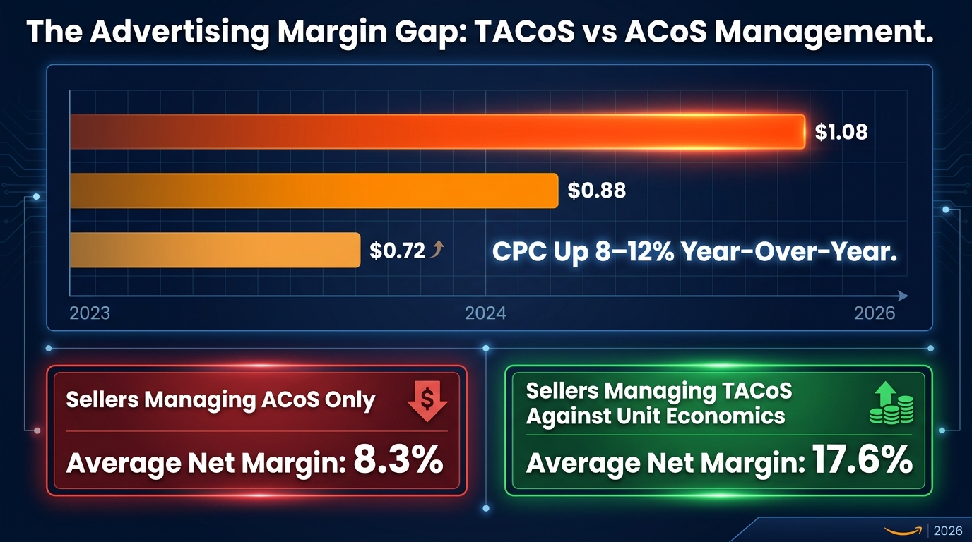 Amazon advertising margin gap 2026 — CPC trends and TACoS vs ACoS management comparison