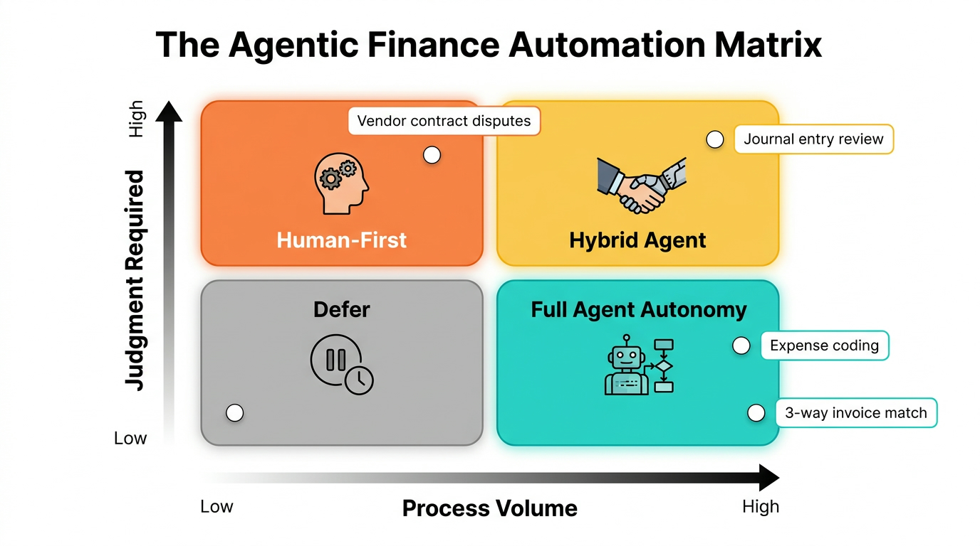 Agentic Finance Automation Matrix: 2x2 decision grid mapping workflow volume against judgment required, showing which processes belong in full agent autonomy, hybrid agent, human-first, or defer quadrants