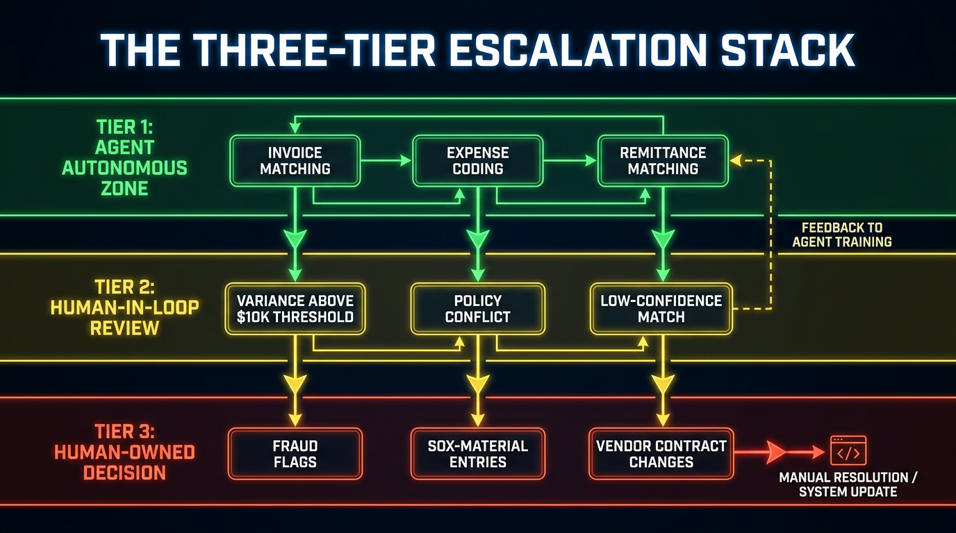 Three-tier escalation stack for agentic AI in finance showing Agent Autonomous Zone, Human-in-Loop Review, and Human-Owned Decision tiers with color-coded routing logic